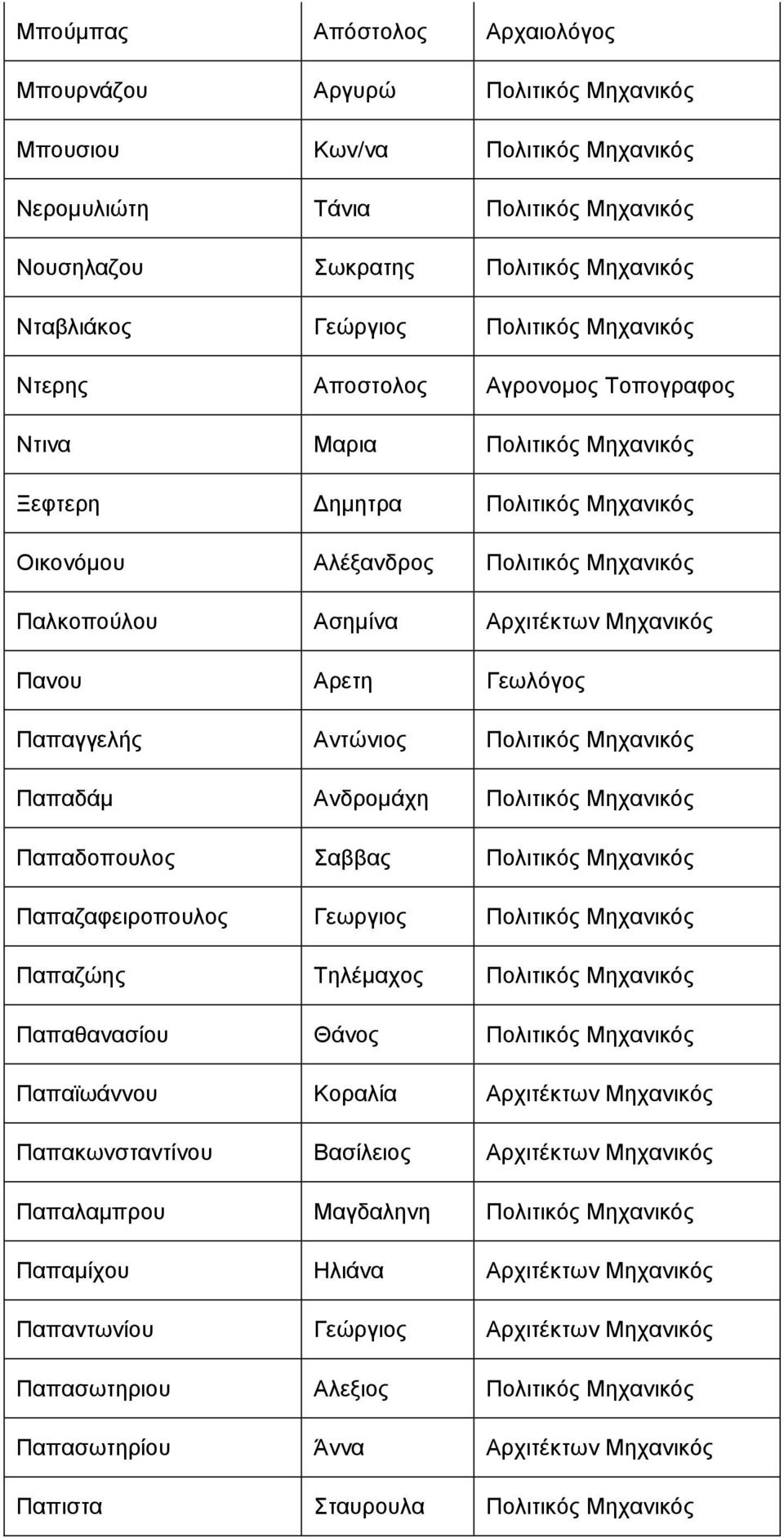 Αξρηηέθησλ Μεραληθόο Παλνπ Αξεηε Γεσιόγνο Παπαγγειήο Αληώληνο Πνιηηηθόο Μεραληθόο Παπαδάκ Αλδξνκάρε Πνιηηηθόο Μεραληθόο Παπαδνπνπινο αββαο Πνιηηηθόο Μεραληθόο Παπαδαθεηξνπνπινο Γεσξγηνο Πνιηηηθόο