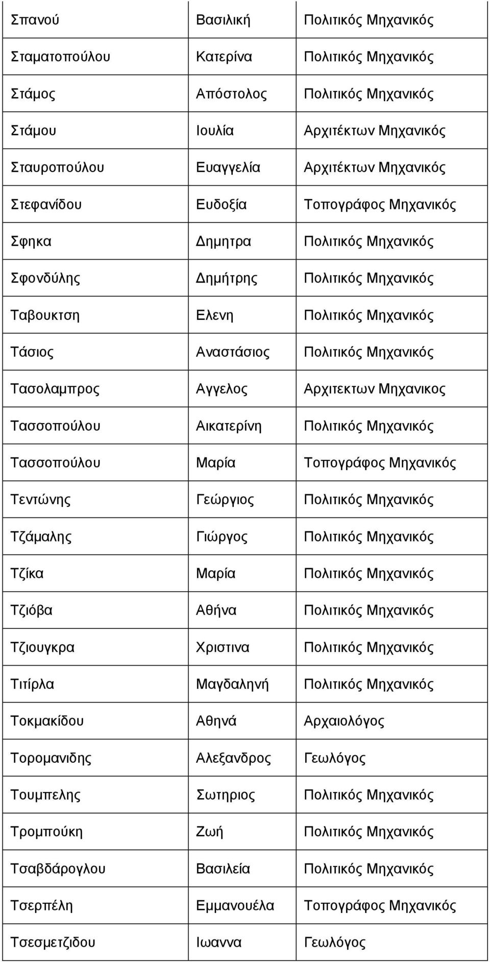 Αξρηηεθησλ Μεραληθνο Σαζζνπνύινπ Αηθαηεξίλε Πνιηηηθόο Μεραληθόο Σαζζνπνύινπ Μαξία Σνπνγξάθνο Μεραληθόο Σεληώλεο Γεώξγηνο Πνιηηηθόο Μεραληθόο Σδάκαιεο Γηώξγνο Πνιηηηθόο Μεραληθόο Σδίθα Μαξία Πνιηηηθόο