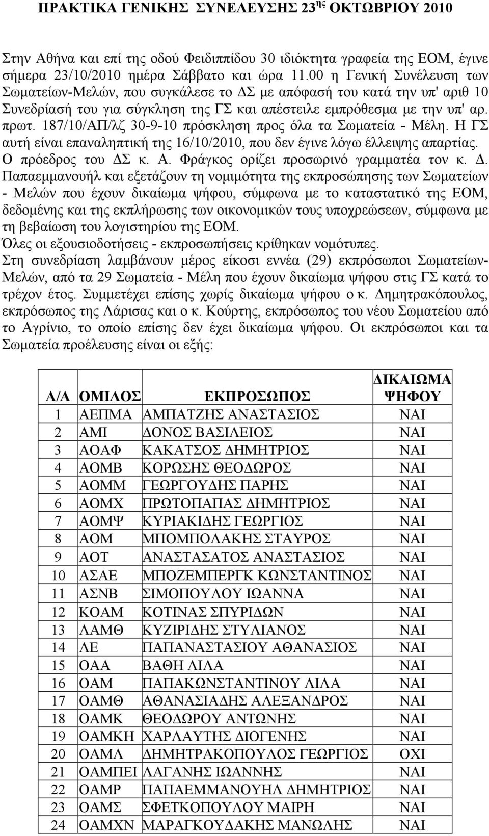 187/10/ΑΠ/λζ 30-9-10 πρόσκληση προς όλα τα Σωματεία - Μέλη. Η ΓΣ αυτή είναι επαναληπτική της 16/10/2010, που δεν έγινε λόγω έλλειψης απαρτίας. Ο πρόεδρος του ΔΣ κ. Α.