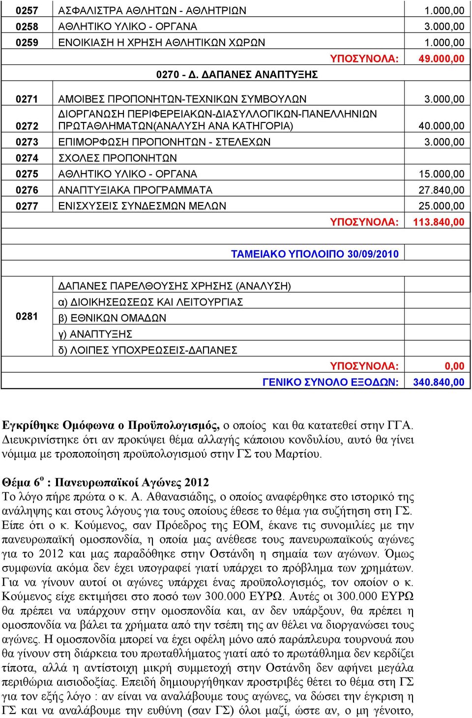 000,00 0273 ΕΠΙΜΟΡΦΩΣΗ ΠΡΟΠΟΝΗΤΩΝ - ΣΤΕΛΕΧΩΝ 3.000,00 0274 ΣΧΟΛΕΣ ΠΡΟΠΟΝΗΤΩΝ 0275 ΑΘΛΗΤΙΚΟ ΥΛΙΚΟ - ΟΡΓΑΝΑ 15.000,00 0276 ΑΝΑΠΤΥΞΙΑΚΑ ΠΡΟΓΡΑΜΜΑΤΑ 27.840,00 0277 ΕΝΙΣΧΥΣΕΙΣ ΣΥΝΔΕΣΜΩΝ ΜΕΛΩΝ 25.