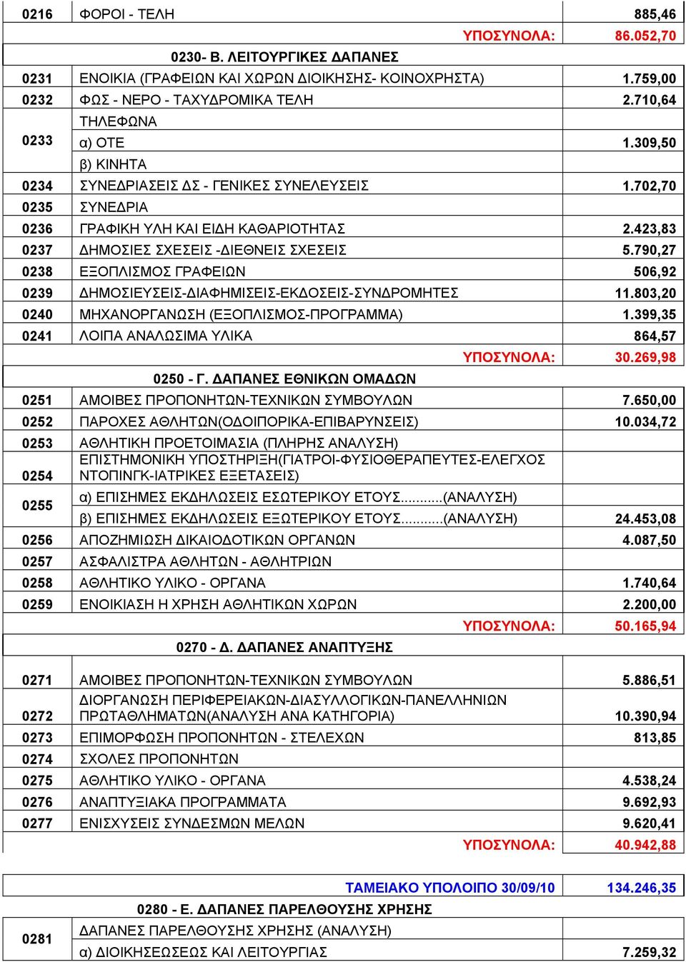 423,83 0237 ΔΗΜΟΣΙΕΣ ΣΧΕΣΕΙΣ -ΔΙΕΘΝΕΙΣ ΣΧΕΣΕΙΣ 5.790,27 0238 ΕΞΟΠΛΙΣΜΟΣ ΓΡΑΦΕΙΩΝ 506,92 0239 ΔΗΜΟΣΙΕΥΣΕΙΣ-ΔΙΑΦΗΜΙΣΕΙΣ-ΕΚΔΟΣΕΙΣ-ΣΥΝΔΡΟΜΗΤΕΣ 11.803,20 0240 ΜΗΧΑΝΟΡΓΑΝΩΣΗ (ΕΞΟΠΛΙΣΜΟΣ-ΠΡΟΓΡΑΜΜΑ) 1.