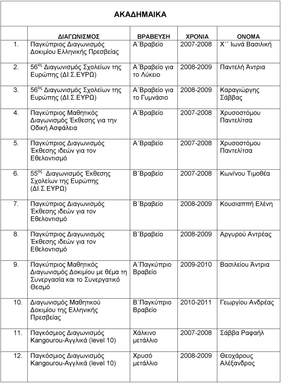 Παγθύπξηνο Μαζεηηθόο Γηαγσληζκόο Έθζεζεο γηα ηελ Οδηθή Αζθάιεηα 5. Παγθύπξηνο Γηαγσληζκόο Έθζεζεο ηδεώλ γηα ηνλ Δζεινληηζκό 6. 55 νο Γηαγσληζκόο Έθζεζεο ρνιείσλ ηεο Δπξώπεο (ΓΗ..ΔΤΡΩ) 7.