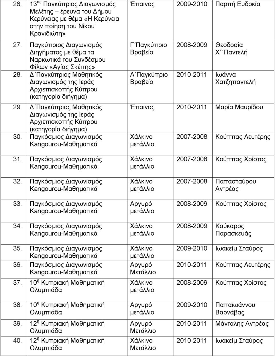 Παγθόζκηνο Γηαγσληζκόο Έπαηλνο 2009-2010 Παξπή Δπδνθία Γ Παγθύπξην Α Παγθύπξην 2008-2009 Θενδνζία Υ Παληειή 2010-2011 Ησάλλα Υαηδεπαληειή Έπαηλνο 2010-2011 Μαξία Μαπξίδνπ 2007-2008 Κνύππαο Λεπηέξεο