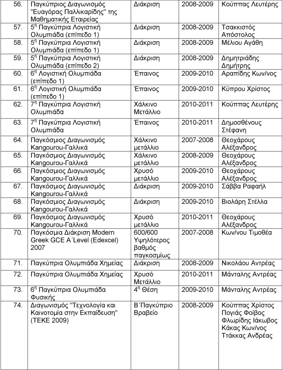 7 ε Παγθύπξηα Λνγηζηηθή Γηάθξηζε 2008-2009 Κνύππαο Λεπηέξεο Γηάθξηζε 2008-2009 Σζαθθηζηόο Απόζηνινο Γηάθξηζε 2008-2009 Μέιηνπ Αγάζε Γηάθξηζε 2008-2009 Γεκεηξηάδεο Γεκήηξεο Έπαηλνο 2009-2010 Αξαπίδεο