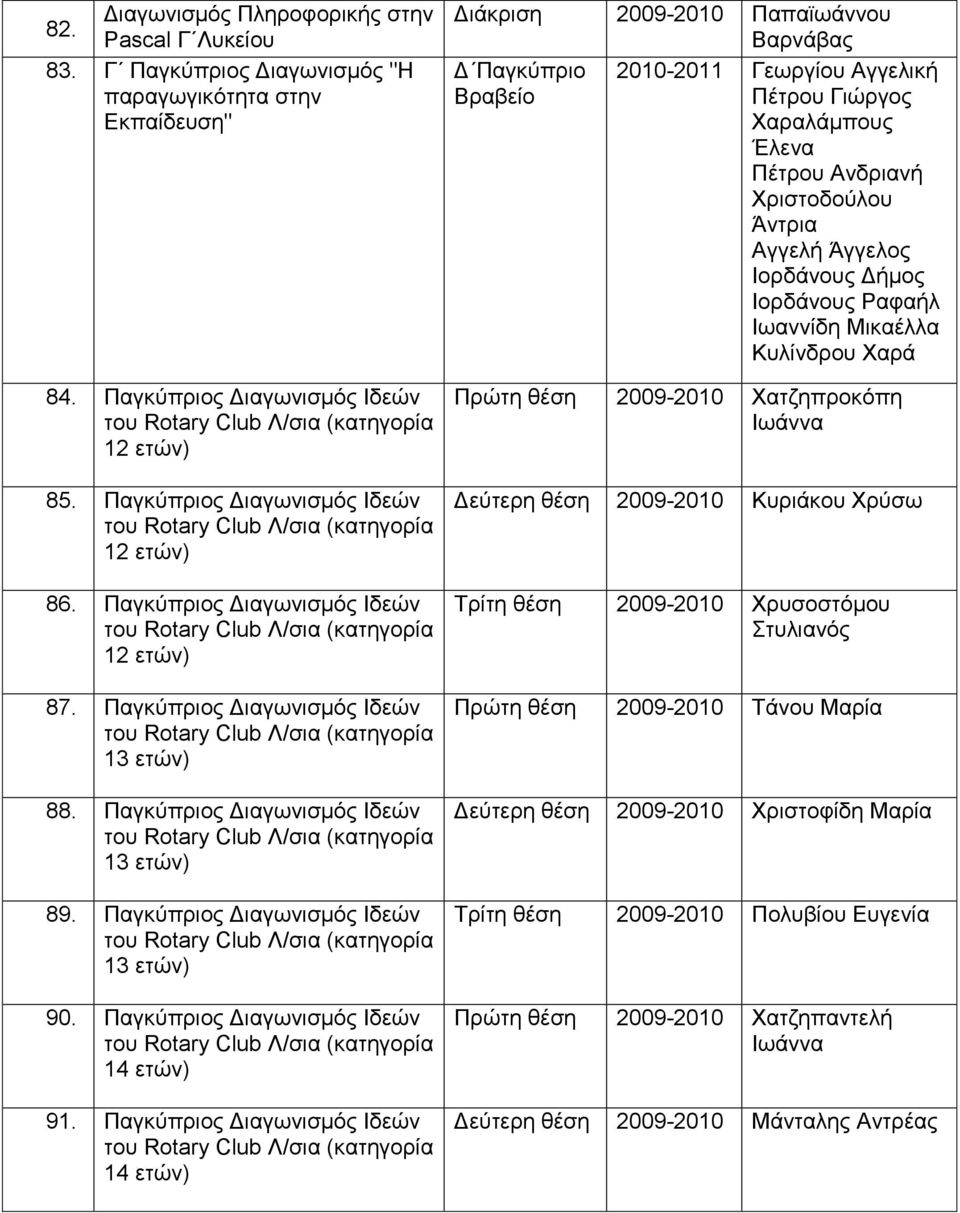 Παγθύπξηνο Γηαγσληζκόο Ηδεώλ 13 εηώλ) 90. Παγθύπξηνο Γηαγσληζκόο Ηδεώλ 14 εηώλ) 91.