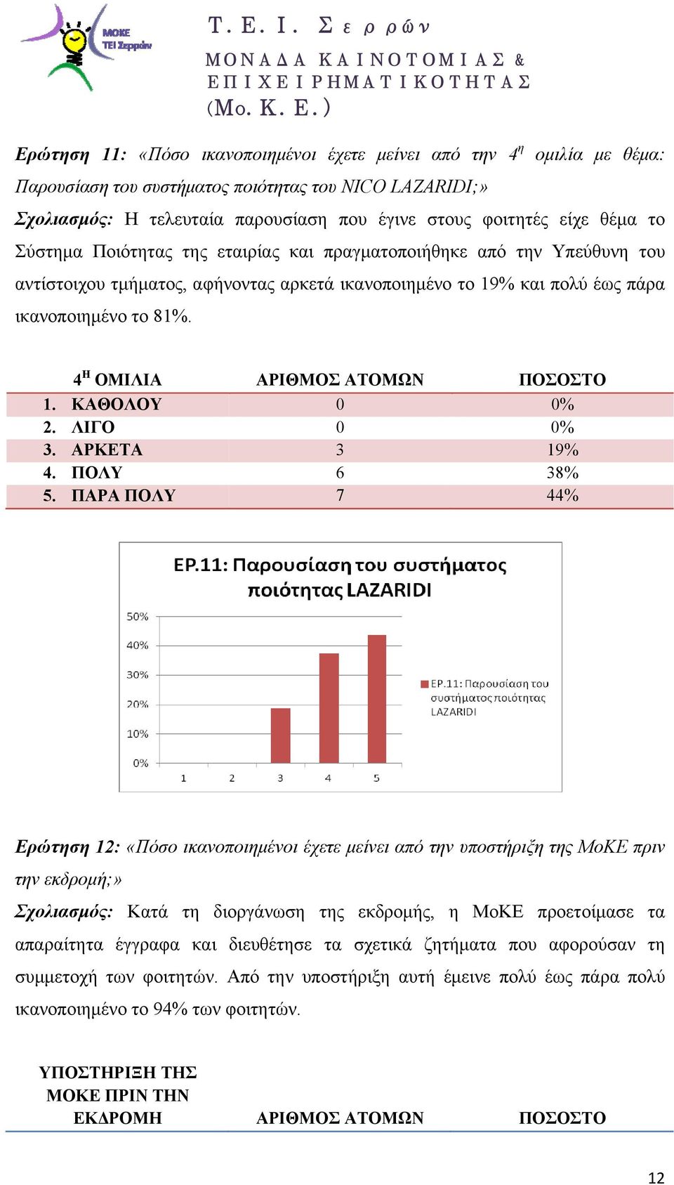 4 Η ΟΜΙΛΙΑ ΑΡΙΘΜΟΣ ΑΤΟΜΩΝ ΠΟΣΟΣΤΟ 3. ΑΡΚΕΤΑ 3 19% 4. ΠΟΛΥ 6 38% 5.