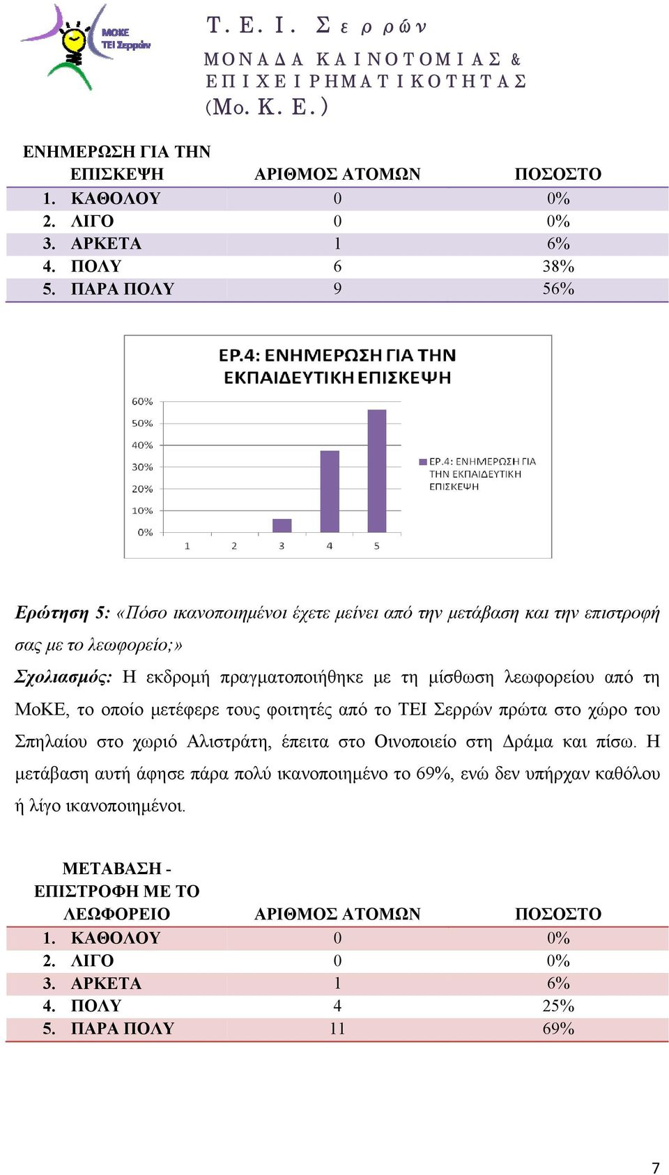 με τη μίσθωση λεωφορείου από τη ΜοΚΕ, το οποίο μετέφερε τους φοιτητές από το ΤΕΙ Σερρών πρώτα στο χώρο του Σπηλαίου στο χωριό Αλιστράτη, έπειτα στο