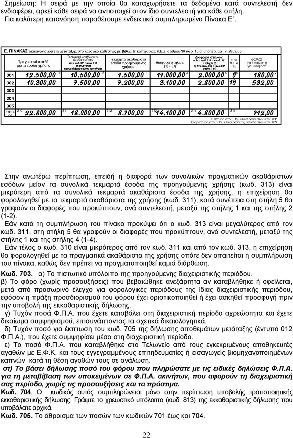 Στην ανωτέρω περίπτωση, επειδή η διαφορά των συνολικών πραγματικών ακαθάριστων εσόδων μείον τα συνολικά τεκμαρτά έσοδα της προηγούμενης χρήσης (κωδ.