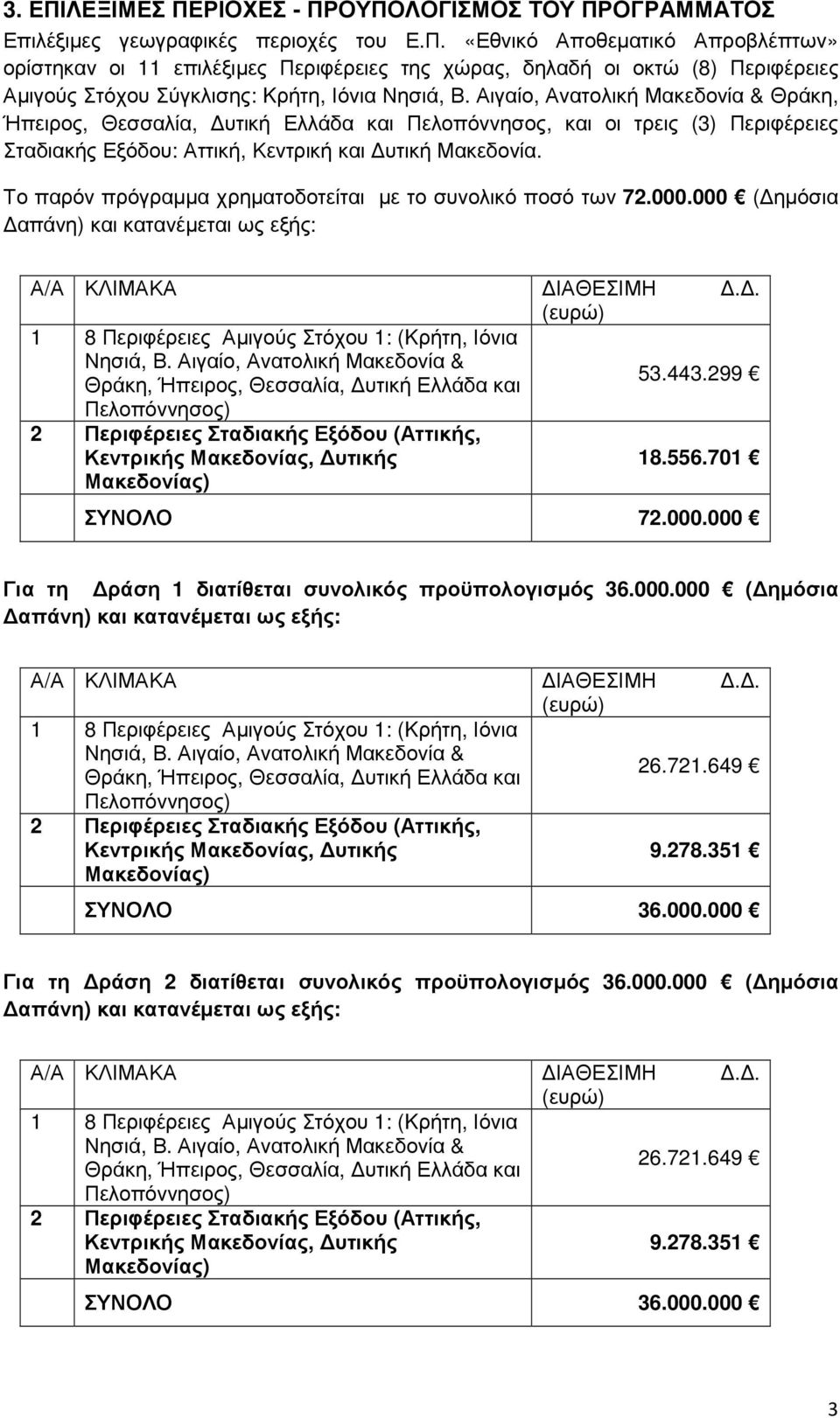 Το παρόν πρόγραµµα χρηµατοδοτείται µε το συνολικό ποσό των 72.000.000 ( ηµόσια απάνη) και κατανέµεται ως εξής: Α/Α ΚΛΙΜΑΚΑ ΙΑΘΕΣΙΜΗ.. (ευρώ) 1 8 Περιφέρειες Αµιγούς Στόχου 1: (Kρήτη, Ιόνια Νησιά, Β.