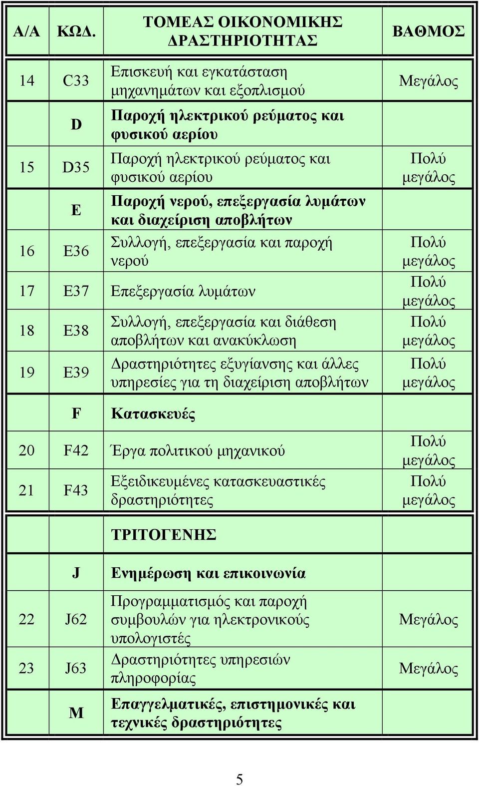 φυσικού αερίου Παροχή νερού, επεξεργασία λυμάτων και διαχείριση αποβλήτων Συλλογή, επεξεργασία και παροχή νερού 17 E37 Επεξεργασία λυμάτων 18 E38 19 E39 F Συλλογή, επεξεργασία και διάθεση αποβλήτων