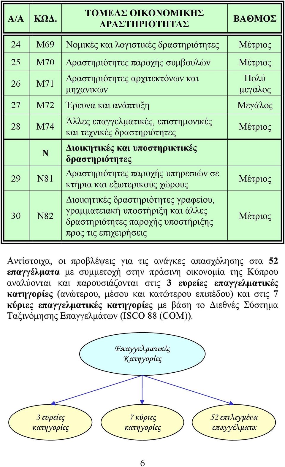 μεγάλος 27 M72 Έρευνα και ανάπτυξη Μεγάλος 28 M74 N 29 N81 30 N82 Άλλες επαγγελματικές, επιστημονικές και τεχνικές δραστηριότητες Διοικητικές και υποστηρικτικές δραστηριότητες Δραστηριότητες παροχής