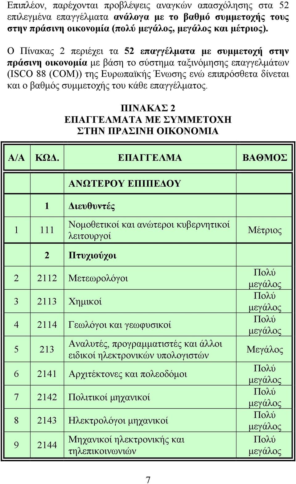 συμμετοχής του κάθε επαγγέλματος. ΠΙΝΑΚΑΣ 2 ΕΠΑΓΓΕΛΜΑΤΑ ΜΕ ΣΥΜΜΕΤΟΧΗ ΣΤΗΝ ΠΡΑΣΙΝΗ ΟΙΚΟΝΟΜΙΑ Α/Α ΚΩΔ.