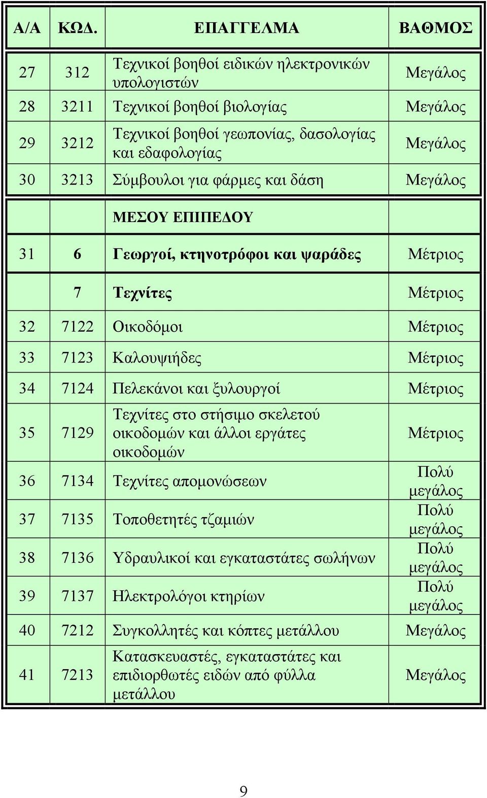 3213 Σύμβουλοι για φάρμες και δάση Μεγάλος ΜΕΣΟΥ ΕΠΙΠΕΔΟΥ 31 6 Γεωργοί, κτηνοτρόφοι και ψαράδες Μέτριος 7 Τεχνίτες Μέτριος 32 7122 Οικοδόμοι Μέτριος 33 7123 Καλουψιήδες Μέτριος 34 7124 Πελεκάνοι και