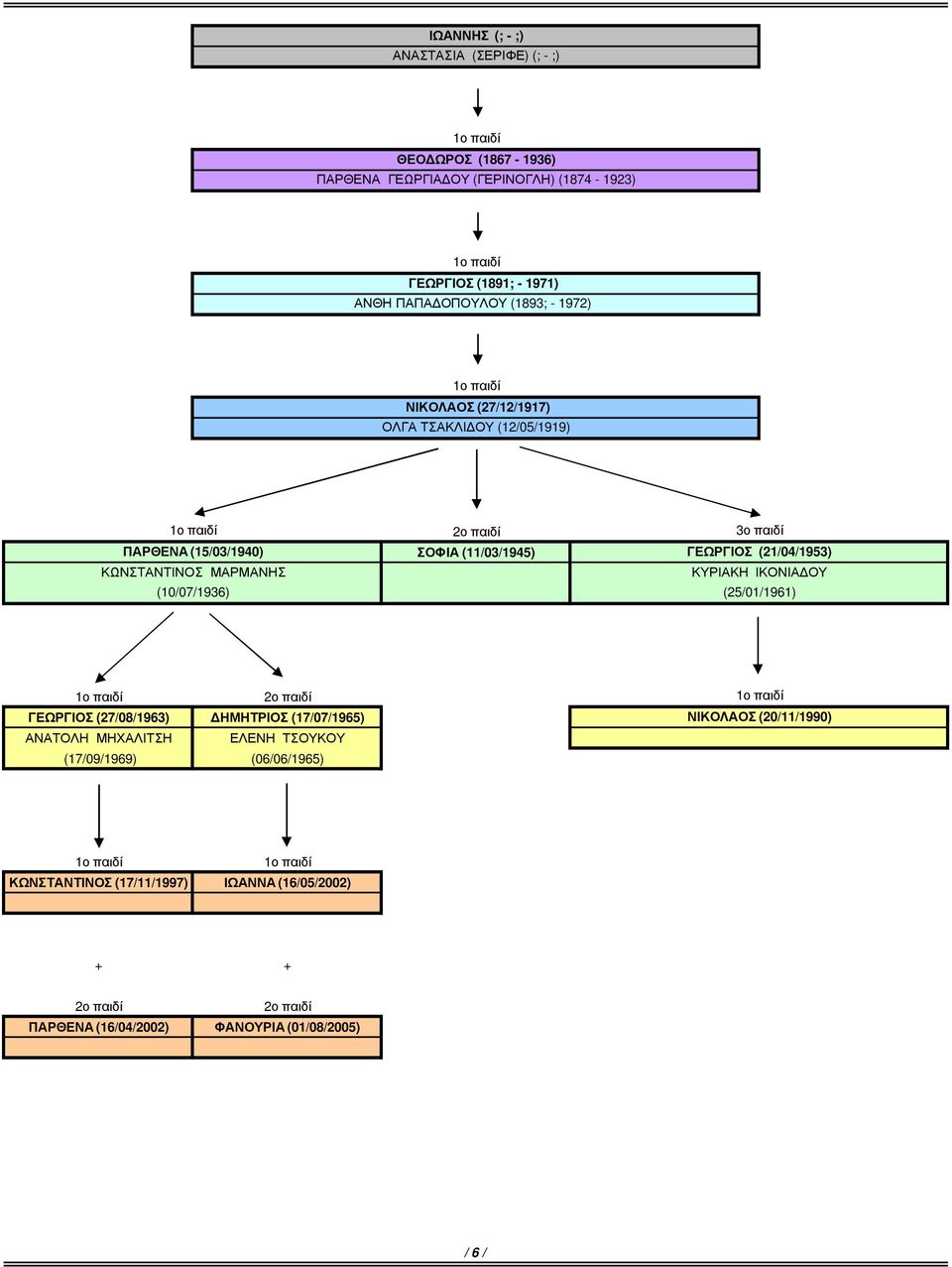 (25/01/1961) ΓΕΩΡΓΙΟΣ (27/08/1963) ΗΜΗΤΡΙΟΣ (17/07/1965) ΑΝΑΤΟΛΗ ΜΗΧΑΛΙΤΣΗ ΕΛΕΝΗ ΤΣΟΥΚΟΥ (17/09/1969)