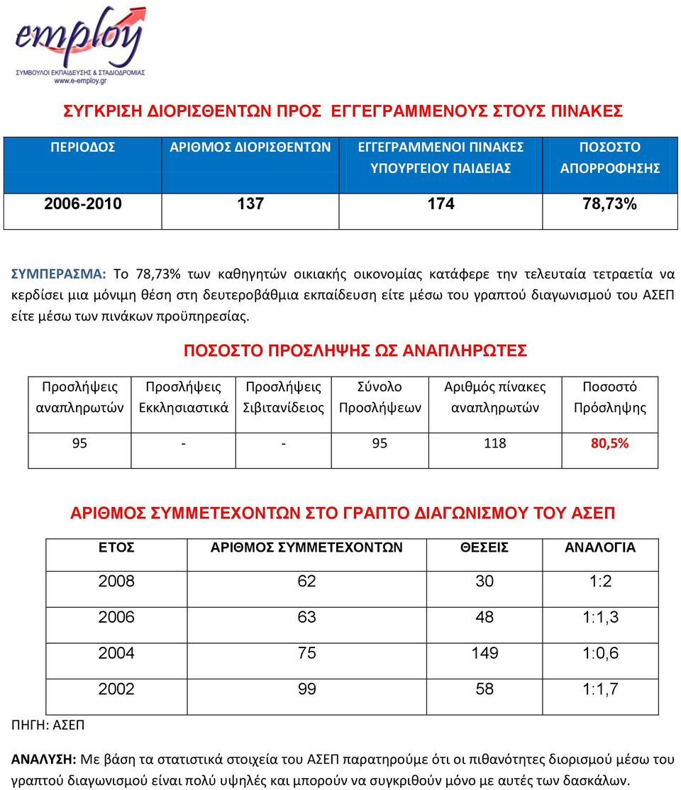 ΠΟΟΣΟ ΠΡΟΛΗΦΗ Χ ΑΝΑΠΛΗΡΧΣΕ Προςλιψεισ αναπλθρωτϊν Προςλιψεισ Εκκλθςιαςτικά Προςλιψεισ ιβιτανίδειοσ φνολο Προςλιψεων Αρικμόσ πίνακεσ αναπλθρωτϊν Ποςοςτό Πρόςλθψθσ 95 - - 95 118 80,5% ΠΗΓΗ: ΑΕΠ ΑΡΙΘΜΟ