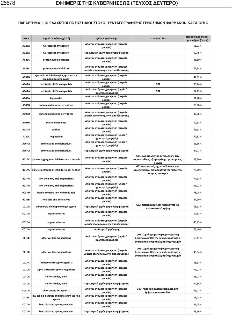 antagonists serotonin (5ht3) antagonists biguanides sulfonamides, urea derivatives sulfonamides, urea derivatives 45,80% 72,38% 47,62% G01 85,74% G02 52,13% A10BG thiazolidinediones 50,63% A12AA