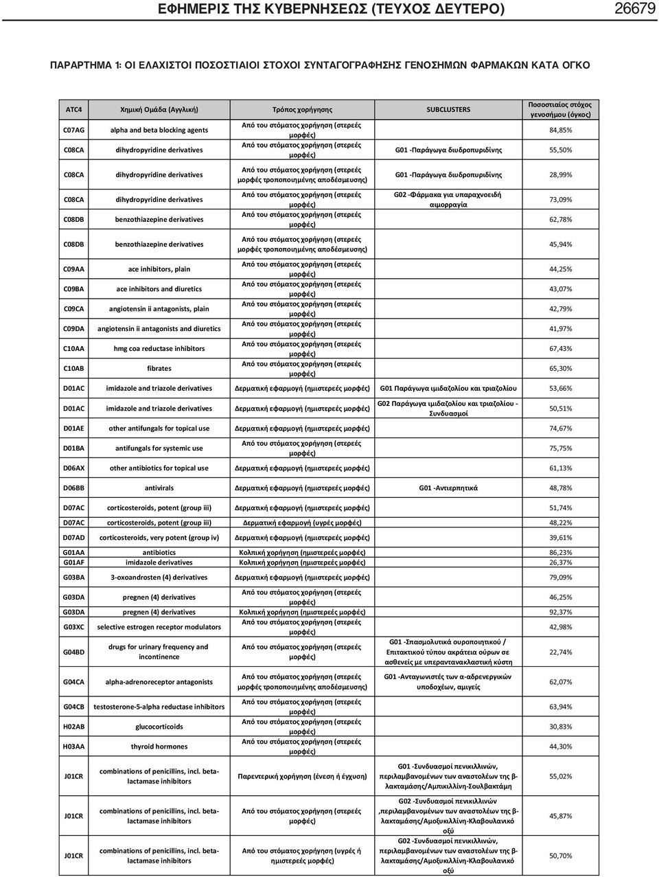 inhibitors, plain 44,25% C09BA ace inhibitors and diuretics 43,07% C09CA angiotensin ii antagonists, plain 42,79% C09DA angiotensin ii antagonists and diuretics 41,97% C10AA hmg coa reductase