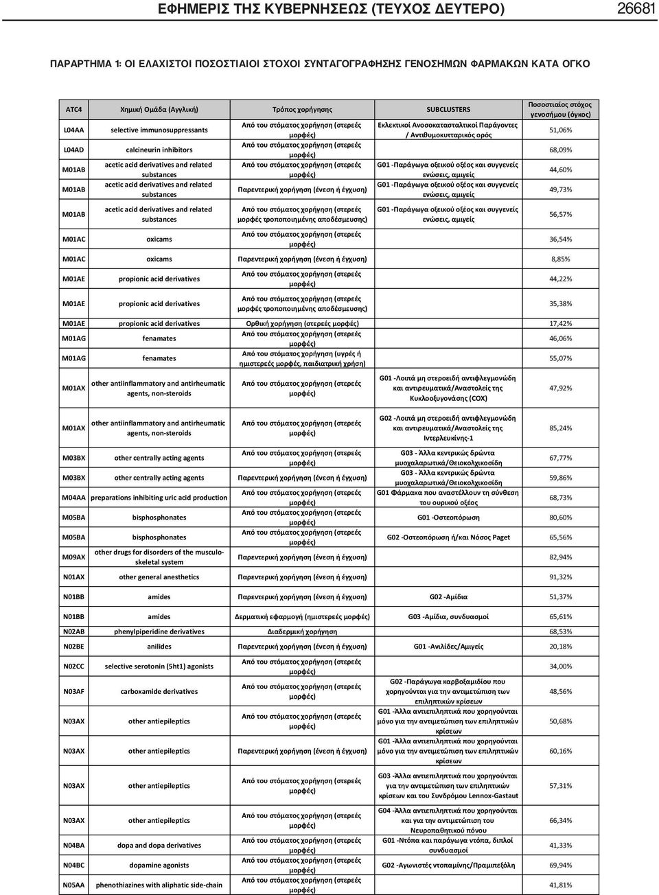 G01 -, M01AC oxicams 36,54% M01AC oxicams 8,85% M01AE propionic acid derivatives M01AE propionic acid derivatives 35,38% M01AE propionic acid derivatives 17,42% M01AG fenamates 46,06% M01AG fenamates