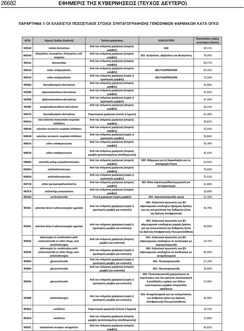 benzodiazepine derivatives 42,68% N05BB diphenylmethane derivatives 47,01% N05BB diphenylmethane derivatives 47,59% N05BE azaspirodecanedione derivatives 56,21% N05CD benzodiazepine derivatives