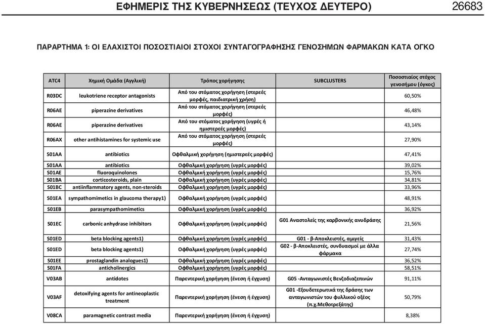 fluoroquinolones 15,76% S01BA corticosteroids, plain 34,81% S01BC antiinflammatory agents, non-steroids 33,96% S01EA sympathomimetics in glaucoma therapy1) 48,91% S01EB parasympathomimetics 36,92%