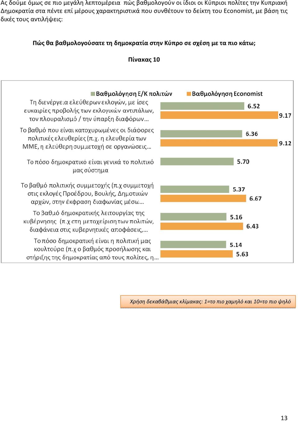 Economist, με βάση τις δικές τους αντιλήψεις: Πώς θα βαθμολογούσατε τη δημοκρατία στην