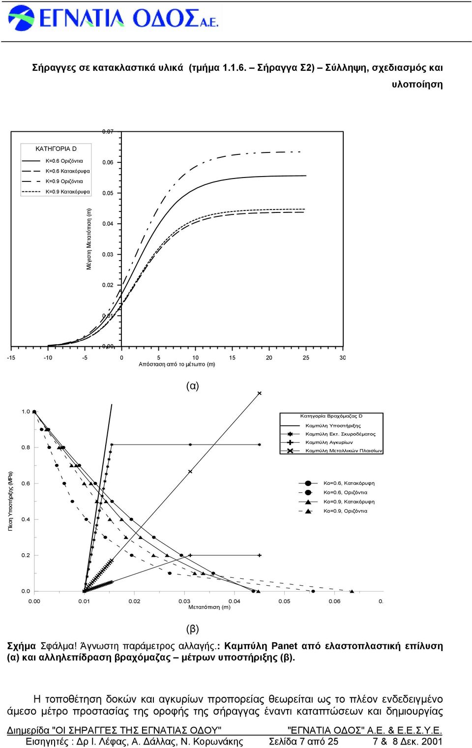 8 Καμπύλη Αγκυρίων Καμπύλη Μεταλλικών Πλαισίων Πίεση Υποστήριξης (MPa) 0.6 0.4 Ko=0.6, Κατακόρυφη Κο=0.6, Οριζόντια Κο=0.9, Κατακόρυφη Κο=0.9, Οριζόντια 0.2 0.0 0.00 0.01 0.02 0.03 0.04 0.05 0.06 0.
