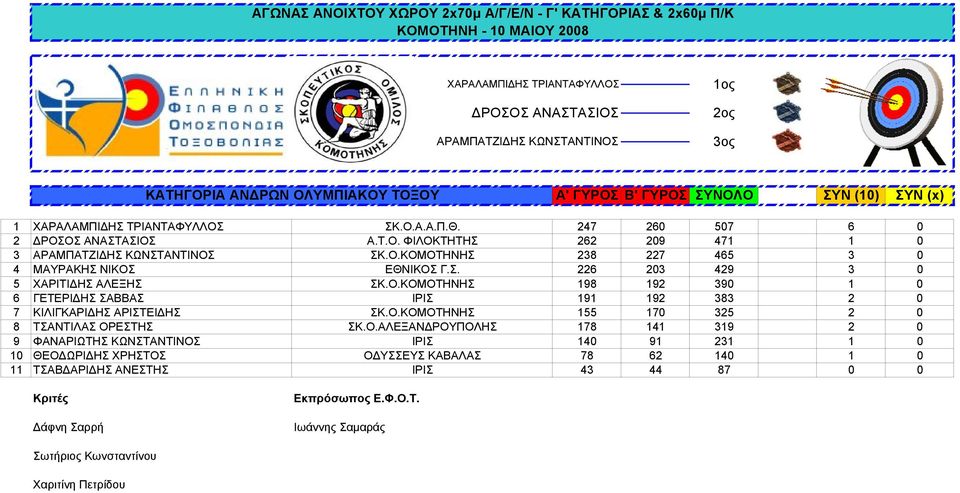 Ο.ΚΟΜΟΤΗΝΗΣ 198 192 390 1 0 6 ΓΕΤΕΡΙΔΗΣ ΣΑΒΒΑΣ ΙΡΙΣ 191 192 383 2 0 7 ΚΙΛΙΓΚΑΡΙΔΗΣ ΑΡΙΣΤΕΙΔΗΣ ΣΚ.Ο.ΚΟΜΟΤΗΝΗΣ 155 170 325 2 0 8 ΤΣΑΝΤΙΛΑΣ ΟΡΕΣΤΗΣ ΣΚ.Ο.ΑΛΕΞΑΝΔΡΟΥΠΟΛΗΣ 178 141 319 2 0 9 ΦΑΝΑΡΙΩΤΗΣ ΚΩΝΣΤΑΝΤΙΝΟΣ ΙΡΙΣ 140 91 231 1 0 10 ΘΕΟΔΩΡΙΔΗΣ ΧΡΗΣΤΟΣ ΟΔΥΣΣΕΥΣ ΚΑΒΑΛΑΣ 78 62 140 1 0 11 ΤΣΑΒΔΑΡΙΔΗΣ ΑΝΕΣΤΗΣ ΙΡΙΣ 43 44 87 0 0 Δάφνη Σαρρή