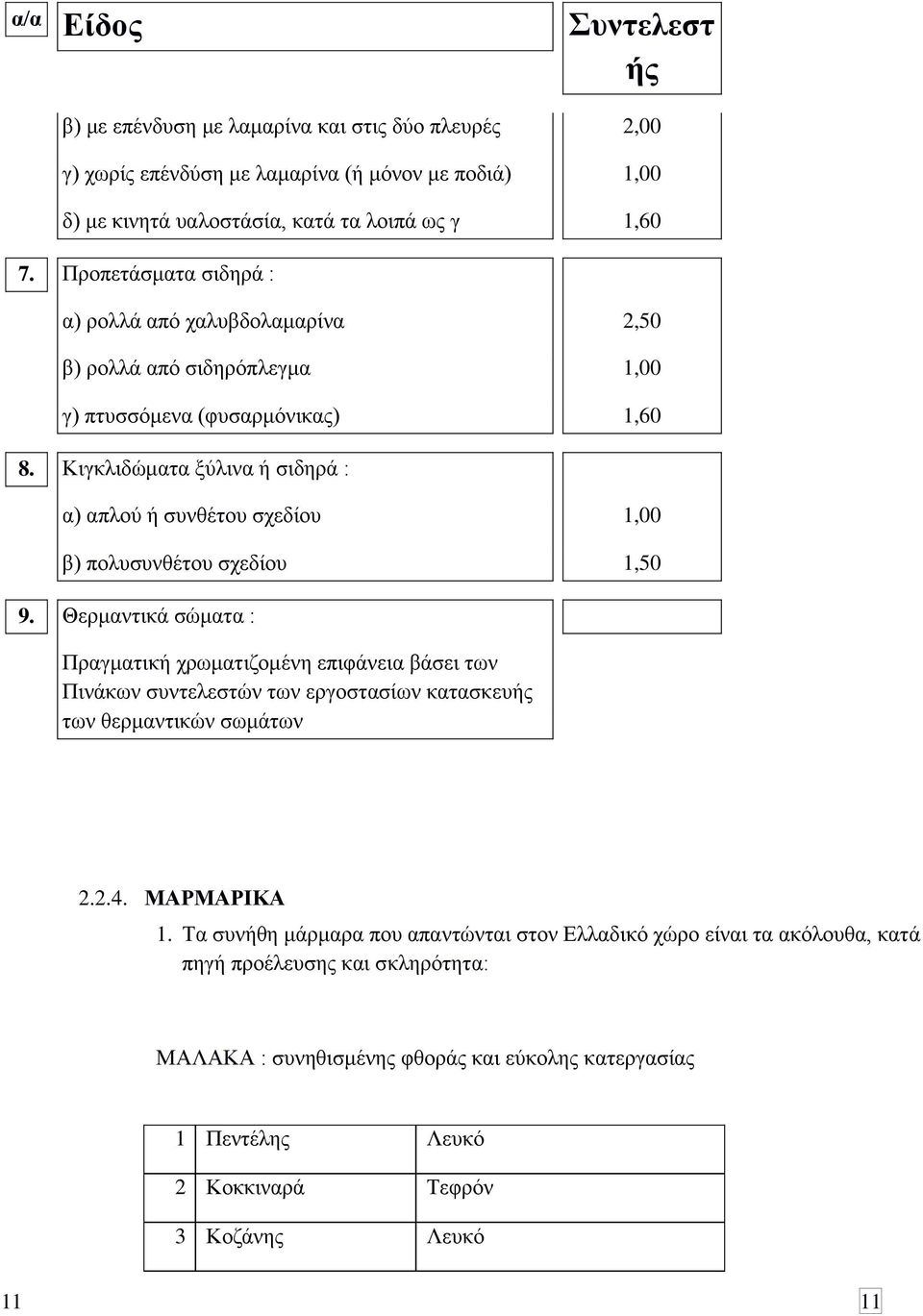 Κηγθιηδψκαηα μχιηλα ή ζηδεξά : α) απινχ ή ζπλζέηνπ ζρεδίνπ β) πνιπζπλζέηνπ ζρεδίνπ 1,00 1,50 9.