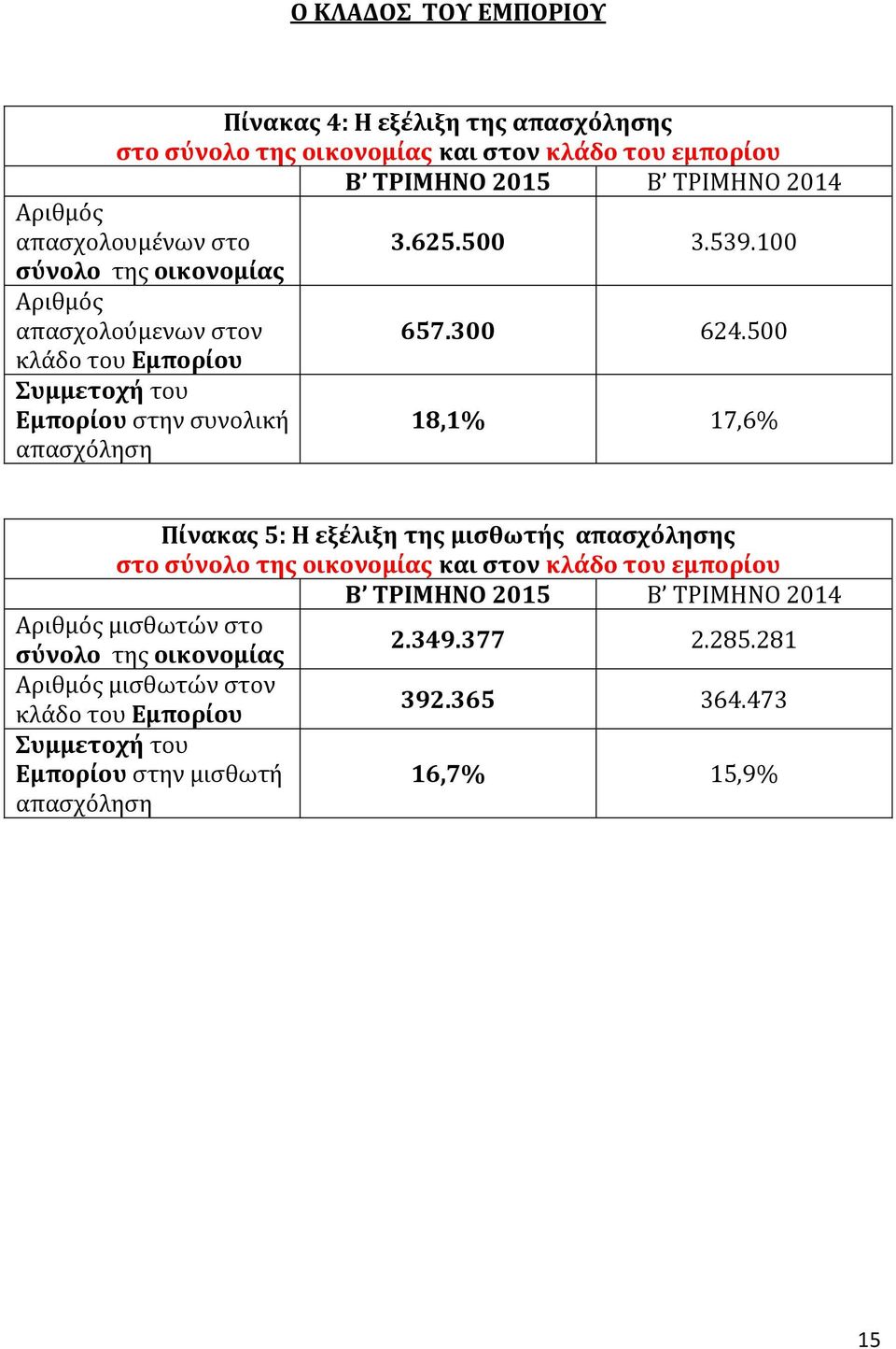 500 κλάδο του Εμπορίου Συμμετοχή του Εμπορίου στην συνολική απασχόληση 18,1% 17,6% Πίνακας 5: Η εξέλιξη της μισθωτής απασχόλησης στο σύνολο της οικονομίας και