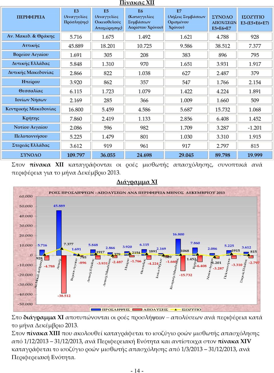 487 379 Ηπείρου 3.920 862 357 547 1.766 2.154 Θεσσαλίας 6.115 1.723 1.079 1.422 4.224 1.891 Ιονίων Νήσων 2.169 285 366 1.009 1.660 509 Κεντρικής Μακεδονίας 16.800 5.459 4.586 5.687 15.732 1.