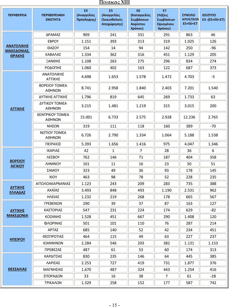 025 126 ΘΑΣΟΥ 154 14 94 142 250 96 ΚΑΒΑΛΑΣ 1.334 362 316 451 1.129 205 ΞΑΝΘΗΣ 1.108 263 275 296 834 274 ΡΟΔΟΠΗΣ 1.060 402 163 122 687 373 ΑΝΑΤΟΛΙΚΗΣ ΑΤΤΙΚΗΣ ΒΟΡΕΙΟΥ ΤΟΜΕΑ ΑΘΗΝΩΝ 4.698 1.653 1.578 1.