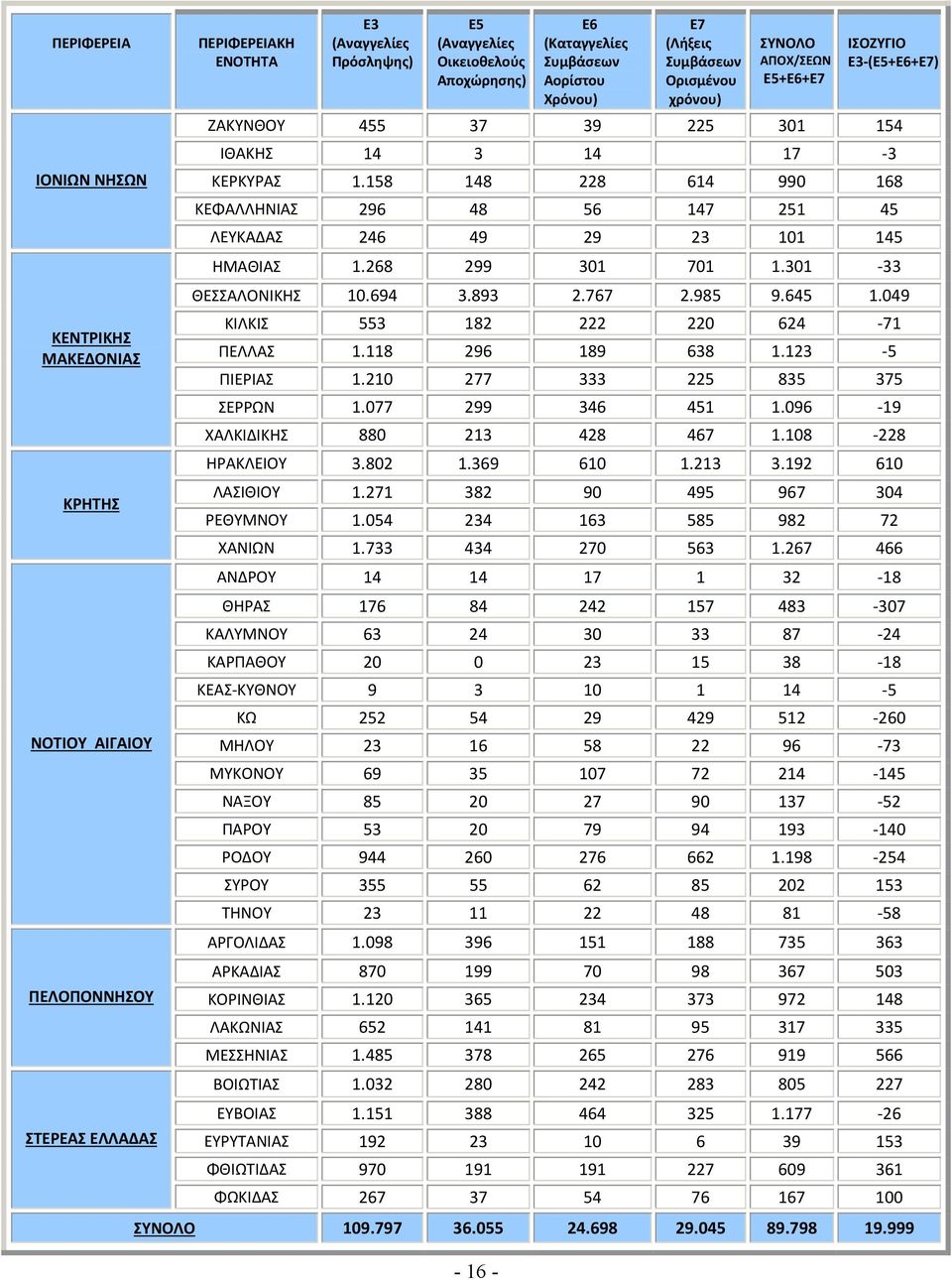 158 148 228 614 990 168 ΚΕΦΑΛΛΗΝΙΑΣ 296 48 56 147 251 45 ΛΕΥΚΑΔΑΣ 246 49 29 23 101 145 ΗΜΑΘΙΑΣ 1.268 299 301 701 1.301 33 ΘΕΣΣΑΛΟΝΙΚΗΣ 10.694 3.893 2.767 2.985 9.645 1.