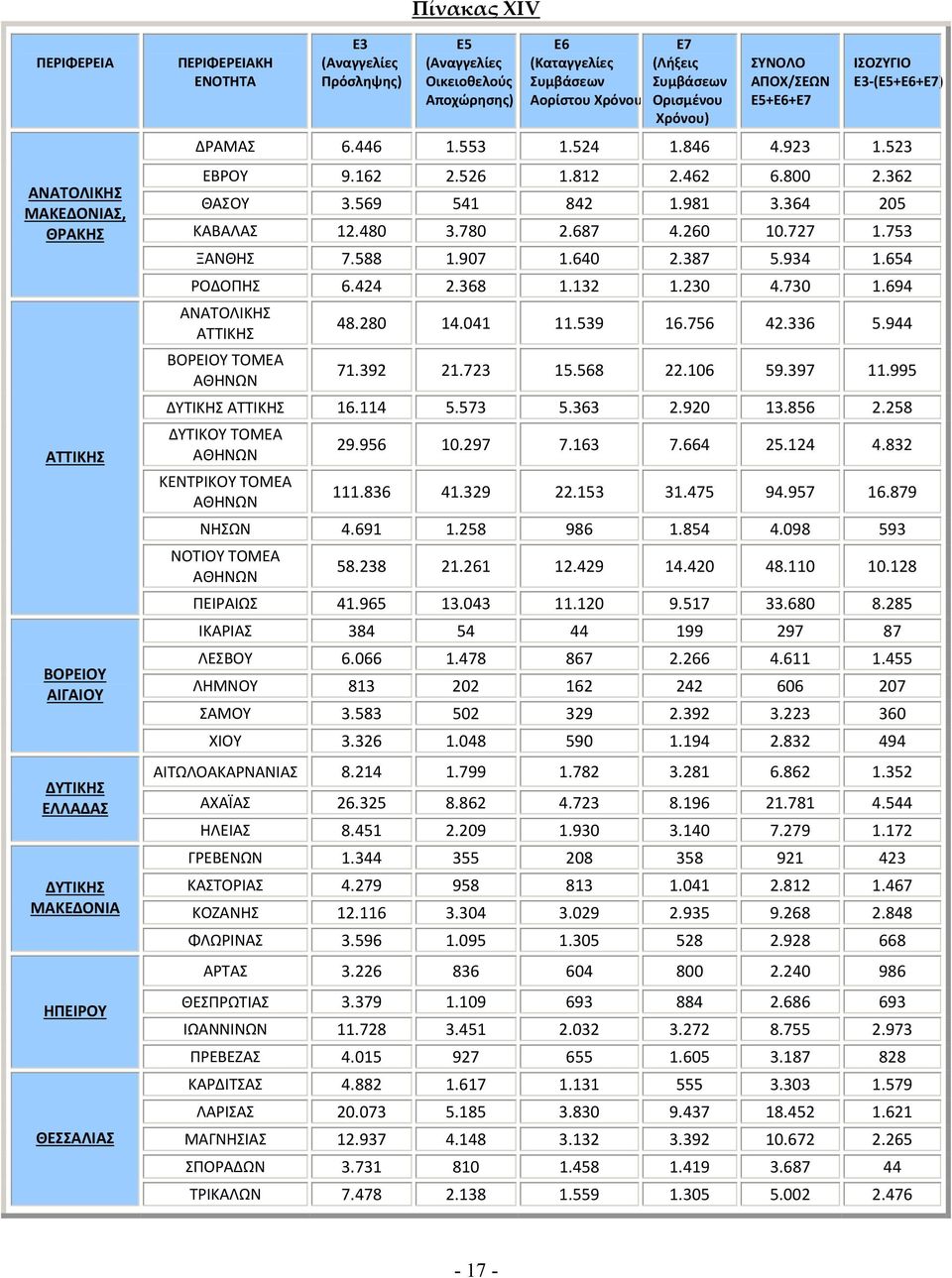 569 541 842 1.981 3.364 205 ΚΑΒΑΛΑΣ 12.480 3.780 2.687 4.260 10.727 1.753 ΞΑΝΘΗΣ 7.588 1.907 1.640 2.387 5.934 1.654 ΡΟΔΟΠΗΣ 6.424 2.368 1.132 1.230 4.730 1.