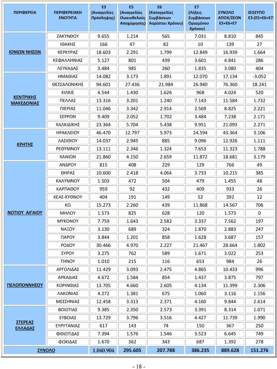 127 801 439 3.601 4.841 286 ΛΕΥΚΑΔΑΣ 3.484 985 260 1.835 3.080 404 ΗΜΑΘΙΑΣ 14.082 3.173 1.891 12.070 17.134 3.052 ΘΕΣΣΑΛΟΝΙΚΗΣ 94.601 27.436 21.984 26.940 76.360 18.241 ΚΙΛΚΙΣ 4.544 1.430 1.626 968 4.