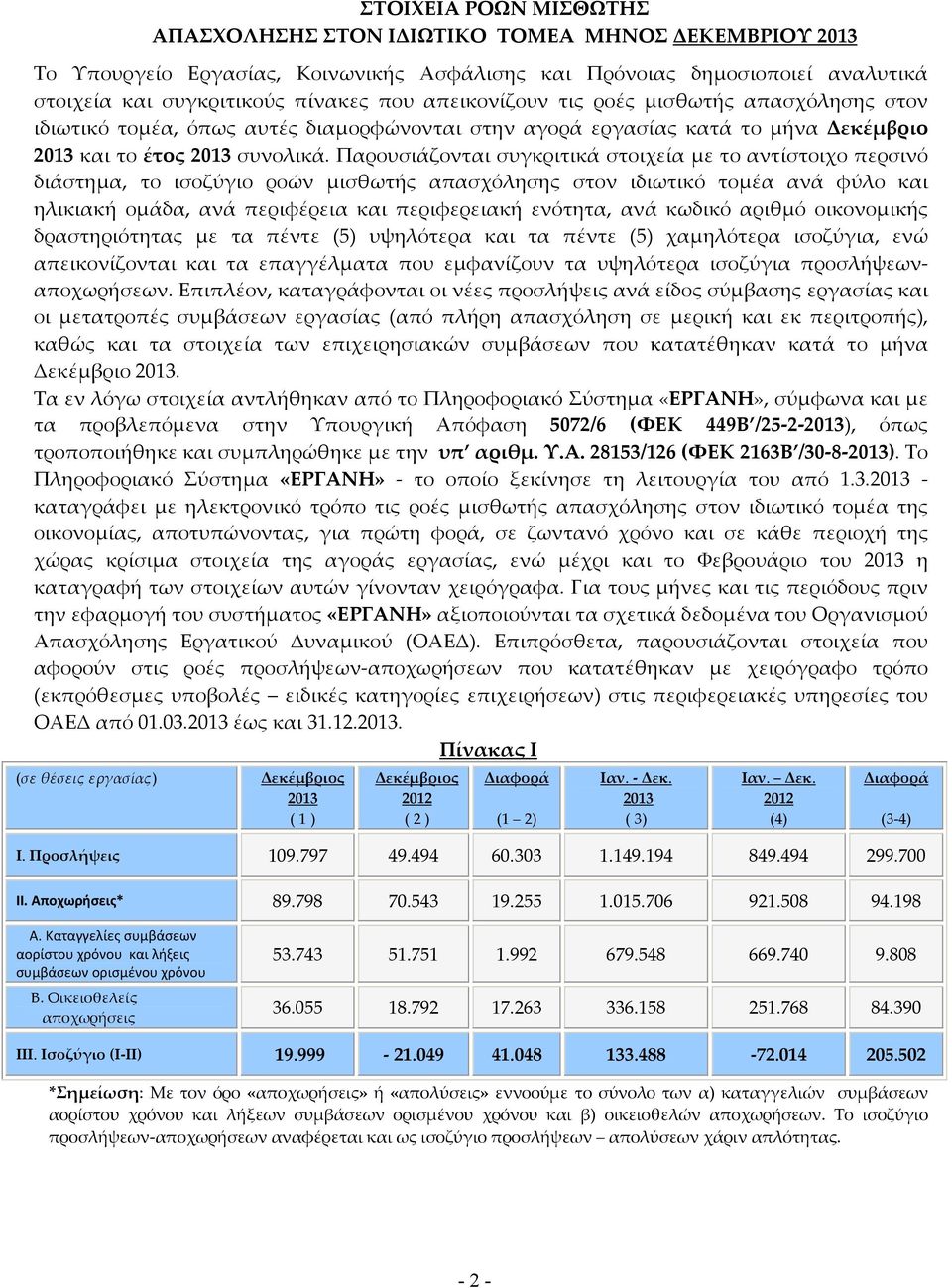Παρουσιάζονται συγκριτικά στοιχεία με το αντίστοιχο περσινό διάστημα, το ισοζύγιο ροών μισθωτής απασχόλησης στον ιδιωτικό τομέα ανά φύλο και ηλικιακή ομάδα, ανά περιφέρεια και περιφερειακή ενότητα,