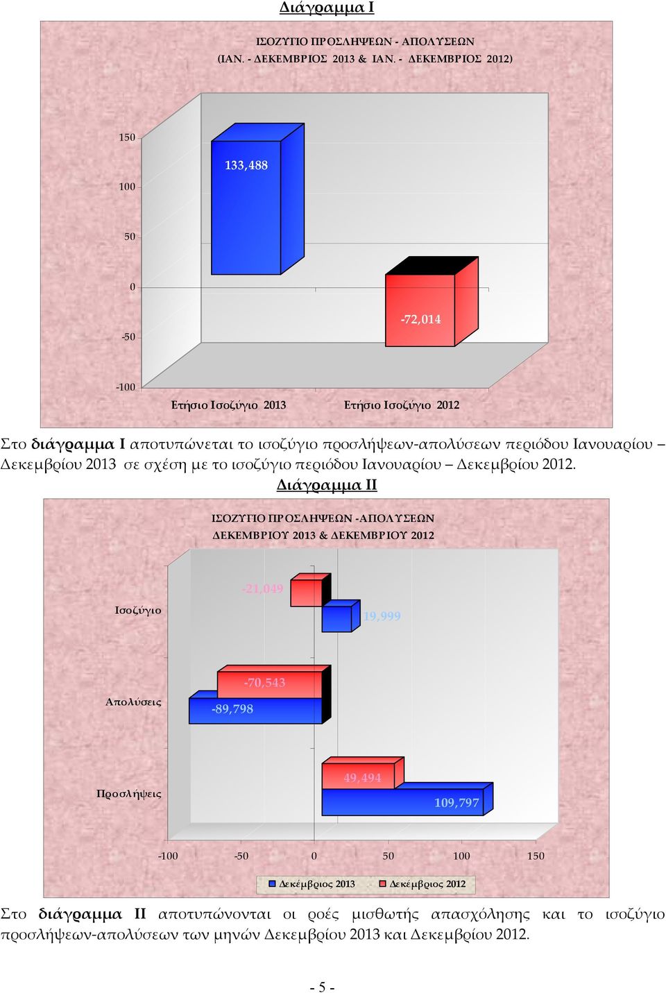Ιανουαρίου Δεκεμβρίου 2013 σε σχέση με το ισοζύγιο περιόδου Ιανουαρίου Δεκεμβρίου 2012.