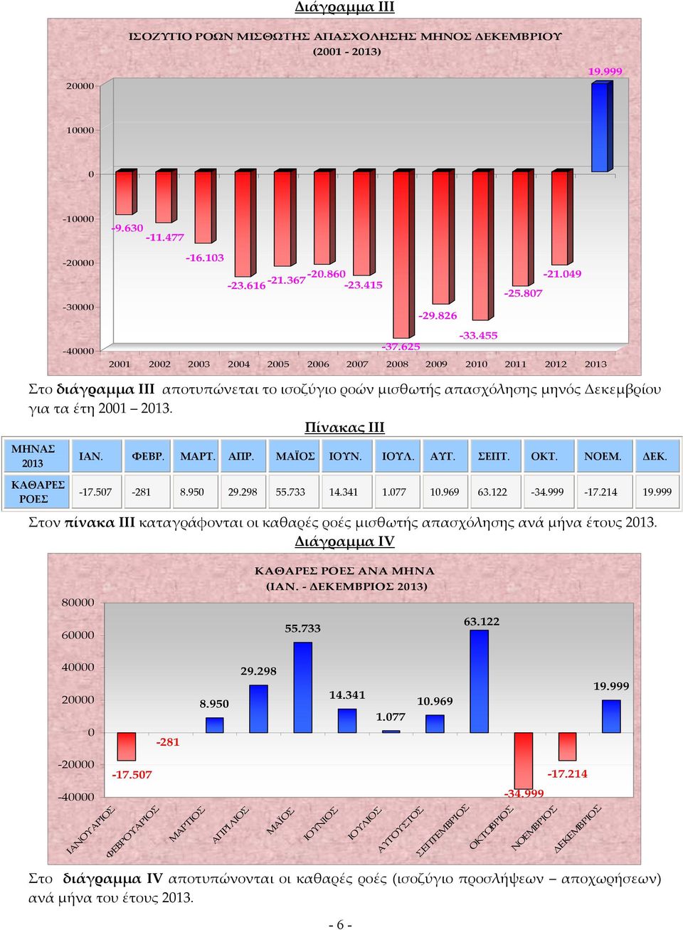 Πίνακας ΙΙΙ ΜΗΝΑΣ 2013 ΚΑΘΑΡΕΣ ΡΟΕΣ ΙΑΝ. ΦΕΒΡ. ΜΑΡΤ. ΑΠΡ. ΜΑΪΟΣ ΙΟΥΝ. ΙΟΥΛ. ΑΥΓ. ΣΕΠΤ. ΟΚΤ. ΝΟΕΜ. ΔΕΚ. 17.507 281 8.950 29.298 55.733 14.341 1.077 10.969 63.122 34.999 17.214 19.