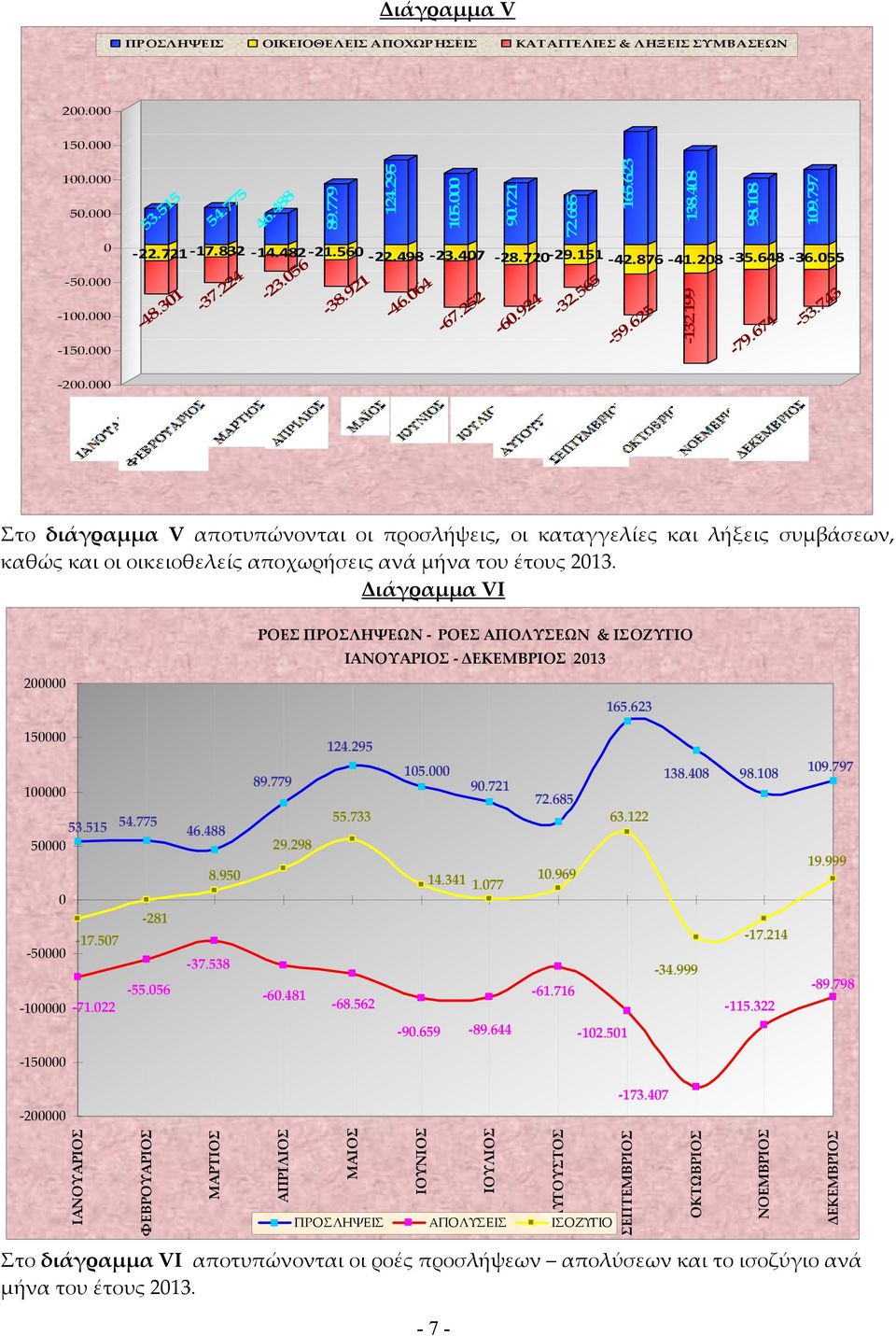 743 200.000 Στο διάγραμμα V αποτυπώνονται οι προσλήψεις, οι καταγγελίες και λήξεις συμβάσεων, καθώς και οι οικειοθελείς αποχωρήσεις ανά μήνα του έτους 2013.