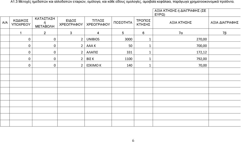 ΚΩΔΙΚΟΣ ΥΠΟΧΡΕΟΥ ΚΑΤΑΣΤΑΣΗ ή ΜΕΤΑΒΟΛΗ ΕΙΔΟΣ ΧΡΕΟΓΡΑΦΟΥ ΤΙΤΛΟΣ ΧΡΕΟΓΡΑΦΟΥ ΠΟΣΟΤΗΤΑ ΤΡΟΠΟΣ ΚΤΗΣΗΣ ΑΞΙΑ