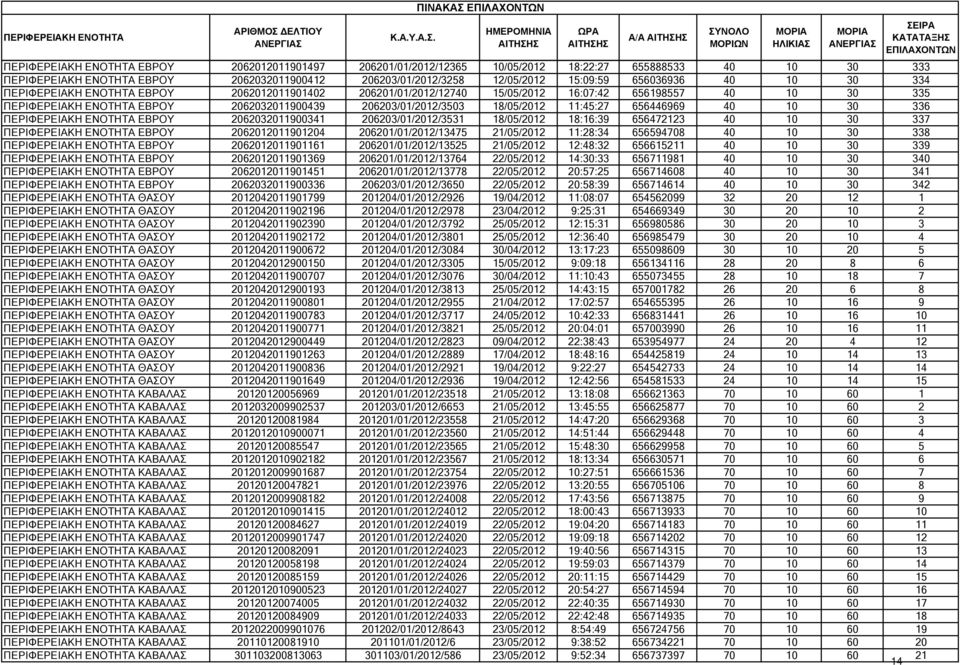 206203/01/2012/3503 18/05/2012 11:45:27 656446969 40 10 30 336 ΠΕΡΙΦΕΡΕΙΑΚΗ ΕΝΟΤΗΤΑ ΕΒΡΟΥ 2062032011900341 206203/01/2012/3531 18/05/2012 18:16:39 656472123 40 10 30 337 ΠΕΡΙΦΕΡΕΙΑΚΗ ΕΝΟΤΗΤΑ ΕΒΡΟΥ