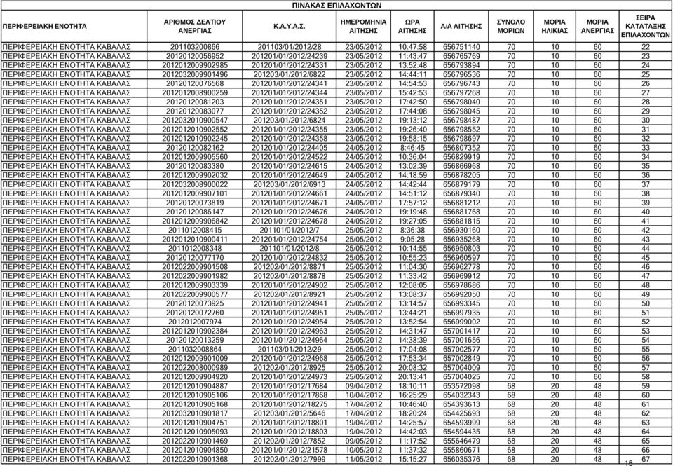 23/05/2012 14:44:11 656796536 70 10 60 25 ΠΕΡΙΦΕΡΕΙΑΚΗ ΕΝΟΤΗΤΑ ΚΑΒΑΛΑΣ 20120120076568 201201/01/2012/24341 23/05/2012 14:54:53 656796743 70 10 60 26 ΠΕΡΙΦΕΡΕΙΑΚΗ ΕΝΟΤΗΤΑ ΚΑΒΑΛΑΣ 2012012008900259