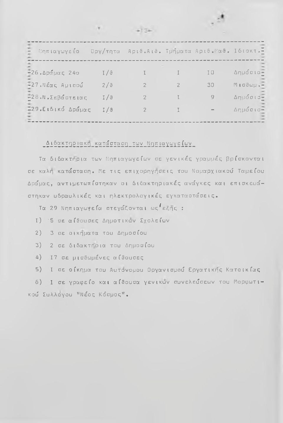 Πε τις επιχορηγήσεις του Νομαρχιακού Ταμείου Δράμας, αντιμετωπίστηκαν οι δ ι δακτηριακές ανάγκες και επισκευάστηκαν υδραυλικές και ηλεκτρολογικές εγκαταστάσεις.