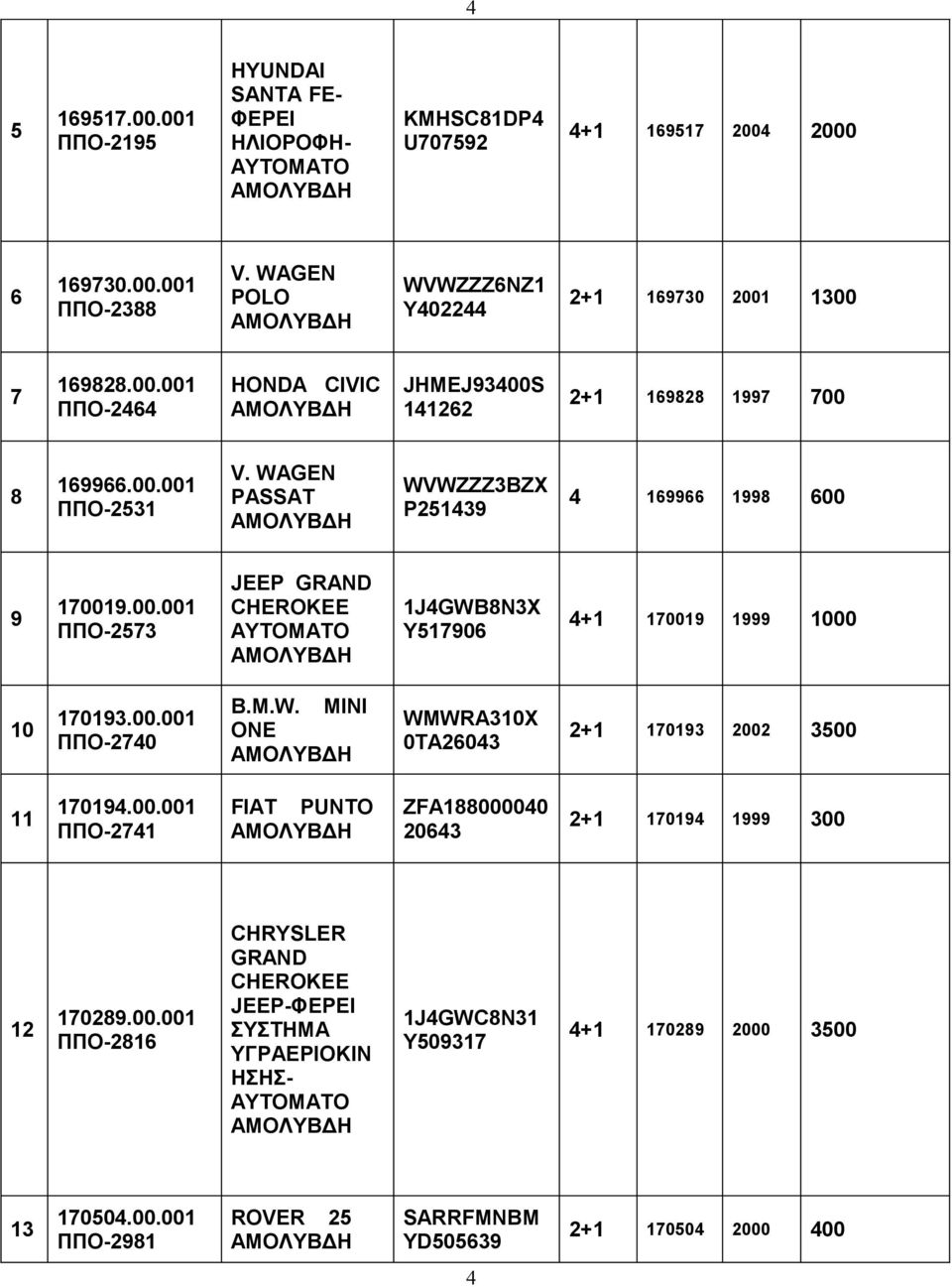 00.001 ΠΠΟ-2741 FIAT PUNTO ZFA188000040 20643 2+1 170194 1999 300 12 170289.00.001 ΠΠΟ-2816 CHRYSLER GRAND CHEROKEE JEEP- ΣΥΣΤΗΜΑ ΥΓΡΑΕΡΙΟΚΙΝ ΗΣΗΣ- 1J4GWC8N31 Y509317 4+1 170289 2000 3500 13 170504.