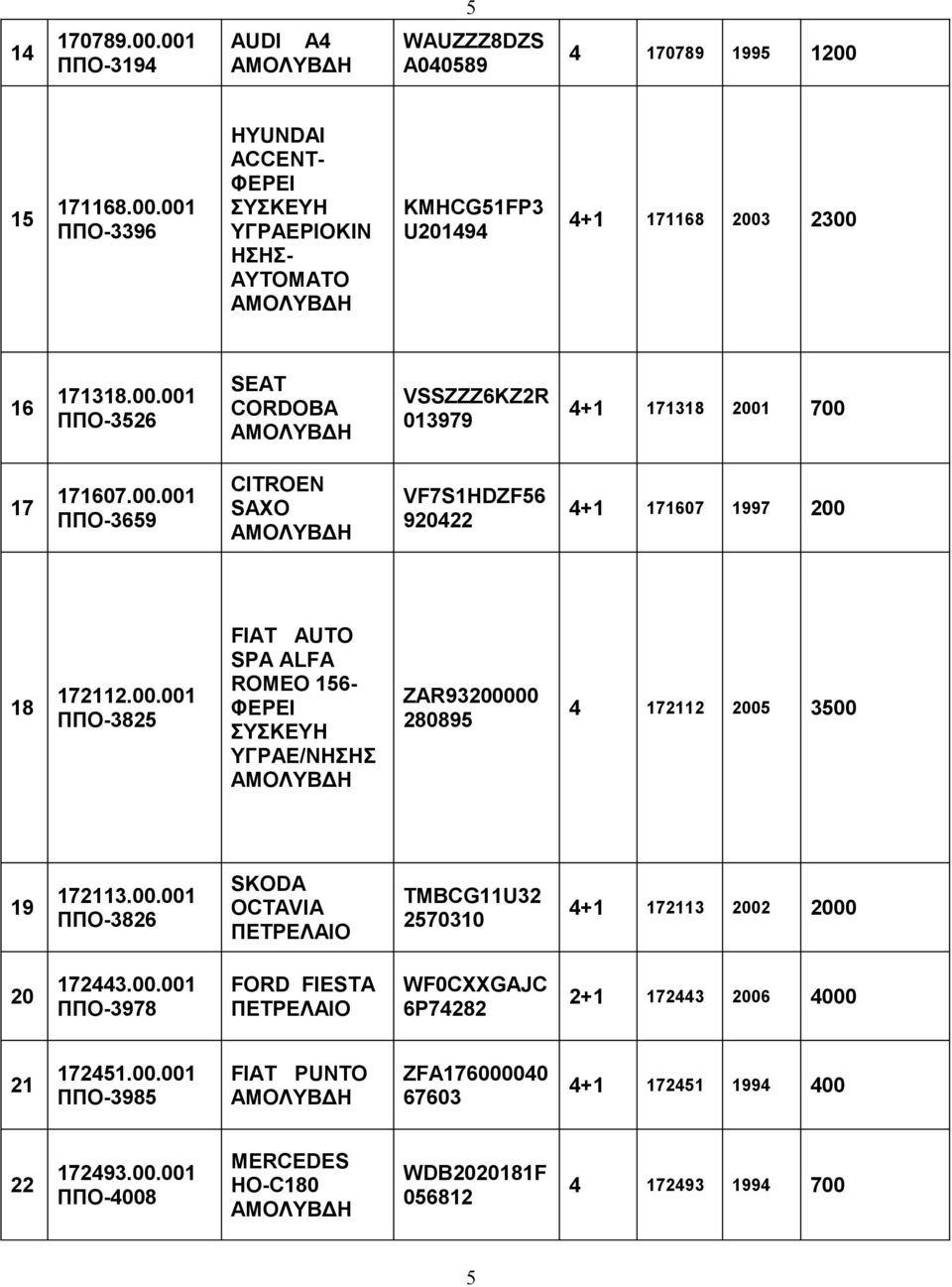 00.001 ΠΠΟ-3978 FORD FIESTA ΠΕΤΡΕΛΑΙΟ WF0CXXGAJC 6P74282 2+1 172443 2006 4000 21 172451.00.001 ΠΠΟ-3985 FIAT PUNTO ZFA176000040 67603 4+1 172451 1994 400 22 172493.00.001 ΠΠΟ-4008 MERCEDES HO-C180 WDB2020181F 056812 4 172493 1994 700 5
