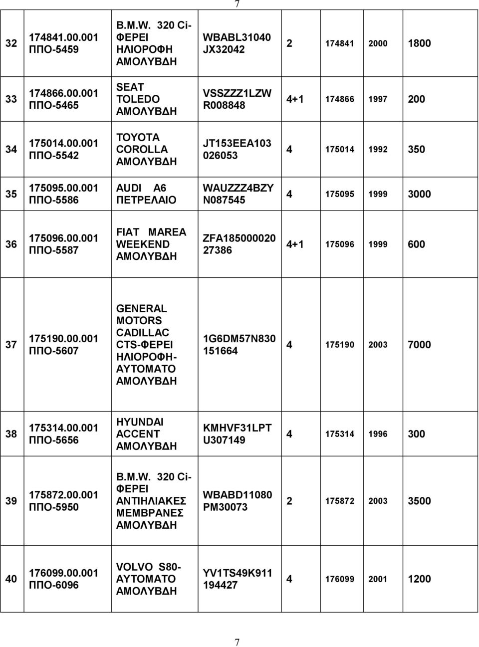 00.001 ΠΠΟ-5656 HYUNDAI ACCENT KMHVF31LPT U307149 4 175314 1996 300 39 175872.00.001 ΠΠΟ-5950 B.M.W. 320 Ci- ΑΝΤΙΗΛΙΑΚΕΣ ΜΕΜΒΡΑΝΕΣ WBABD11080 PM30073 2 175872 2003 3500 40 176099.00.001 ΠΠΟ-6096 VOLVO S80- YV1TS49K911 194427 4 176099 2001 1200 7