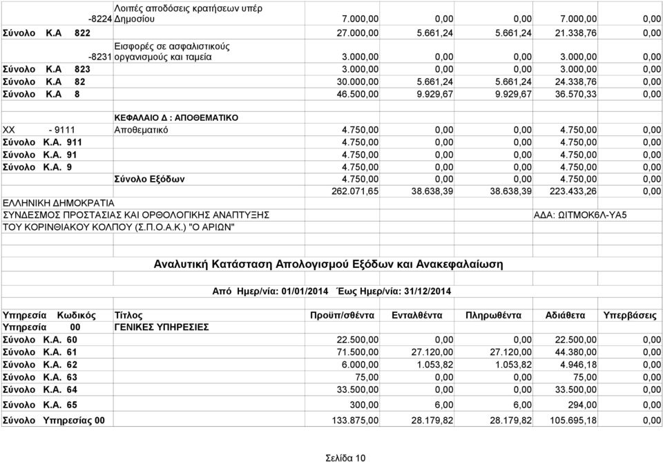 570,33 0,00 ΚΕΦΑΛΑΙΟ Δ : ΑΠΟΘΕΜΑΤΙΚΟ ΧΧ - 9111 Αποθεματικό 4.750,00 0,00 0,00 4.750,00 0,00 Σύνολο Κ.Α. 911 4.750,00 0,00 0,00 4.750,00 0,00 Σύνολο Κ.Α. 91 4.750,00 0,00 0,00 4.750,00 0,00 Σύνολο Κ.Α. 9 4.