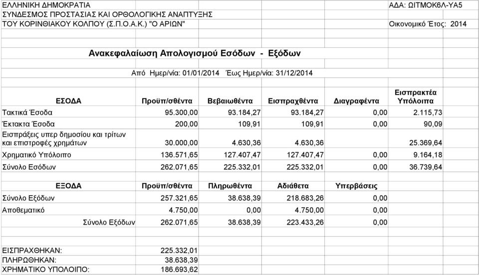 571,65 127.407,47 127.407,47 0,00 9.164,18 Σύνολο Εσόδων 262.071,65 225.332,01 225.332,01 0,00 36.739,64 ΕΞΟΔΑ Προϋπ/σθέντα Πληρωθέντα Αδιάθετα Υπερβάσεις Σύνολο Εξόδων 257.321,65 38.