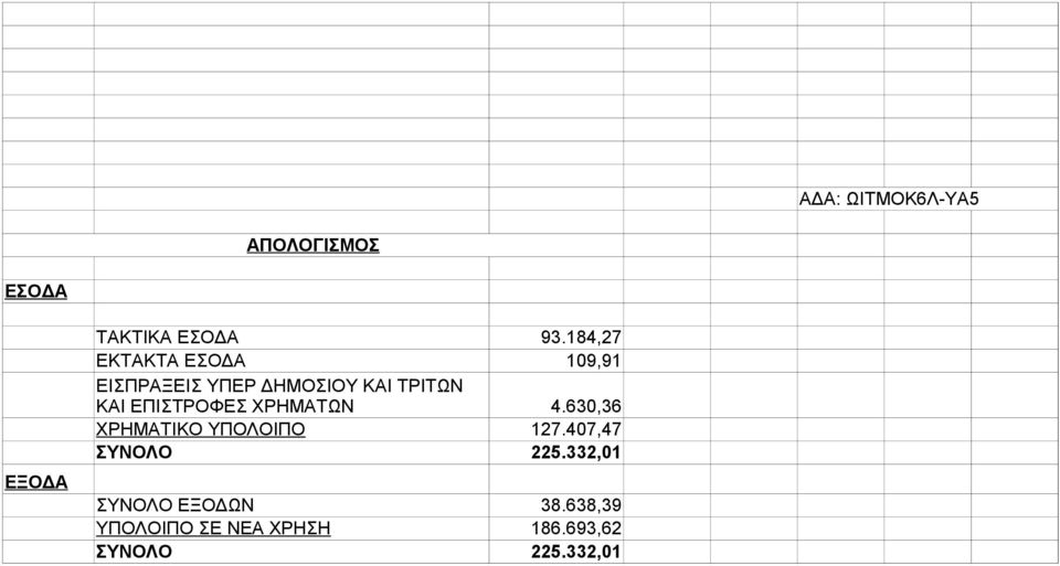 ΚΑΙ ΕΠΙΣΤΡΟΦΕΣ ΧΡΗΜΑΤΩΝ 4.630,36 ΧΡΗΜΑΤΙΚΟ ΥΠΟΛΟΙΠΟ 127.