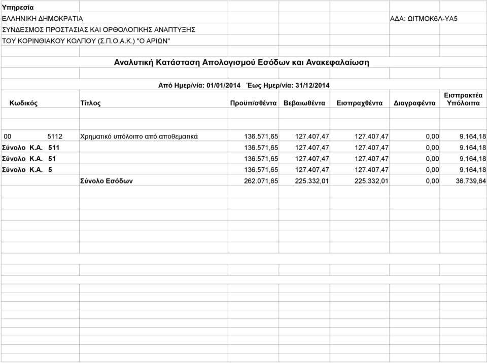 407,47 0,00 9.164,18 Σύνολο Κ.Α. 511 136.571,65 127.407,47 127.407,47 0,00 9.164,18 Σύνολο Κ.Α. 51 136.571,65 127.407,47 127.407,47 0,00 9.164,18 Σύνολο Κ.Α. 5 136.