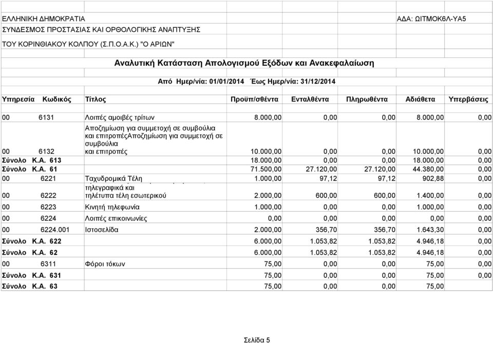 000,00 0,00 0,00 18.000,00 0,00 Σύνολο Κ.Α. 61 Τηλεφωνικά, τηλεγραφικά και 71.500,00 27.120,00 27.120,00 44.380,00 0,00 00 6221 Ταχυδρομικά τηλέτυπα τέλη Τέλη εσωτερικούτηλεφωνικά, 1.